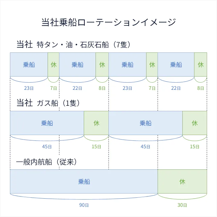 当社の乗船ローテーションイメージ
